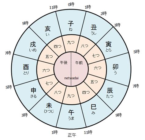 寅辰日